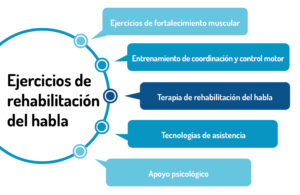 <diagrama-ejercicios-de-rehabilitacion-del-habla>