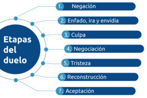 <etapas-del-duelo>