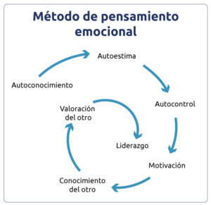 <metodo-de-pensamiento-emocional>
