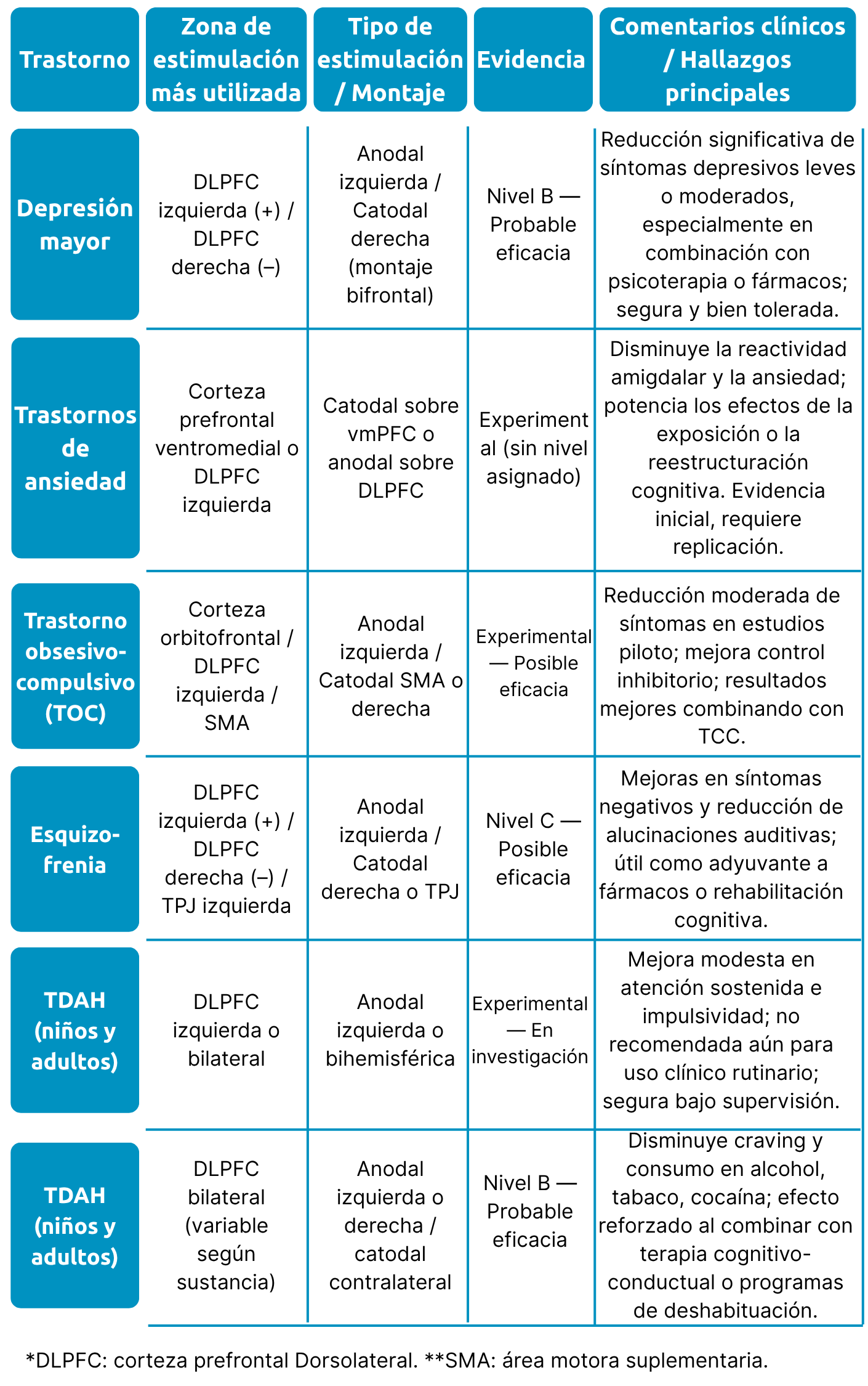 <transtorno-zona-de-estimulacion-utilizada>